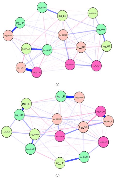 Gaussian graphical models (GGMs), 1995-2017, partial correlation ...