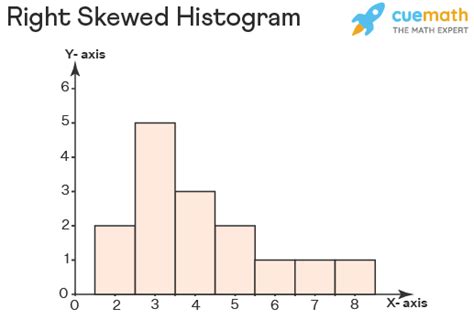 What Does A Skewed Histogram Look Like