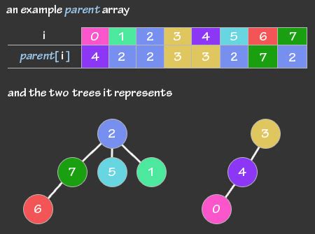 Disjoint-set Data Structure (Union-Find) | Brilliant Math & Science Wiki