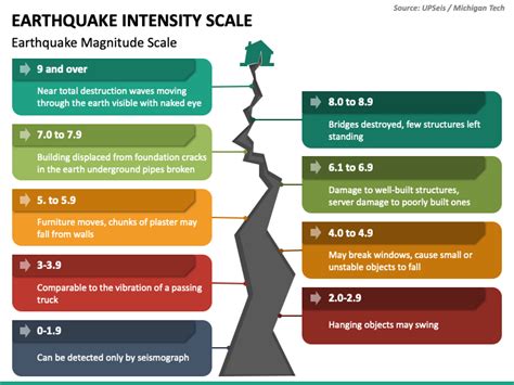 Earthquake Intensity Scale PowerPoint and Google Slides Template - PPT ...