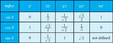 Trigonometry Table Of Exact Values | Elcho Table