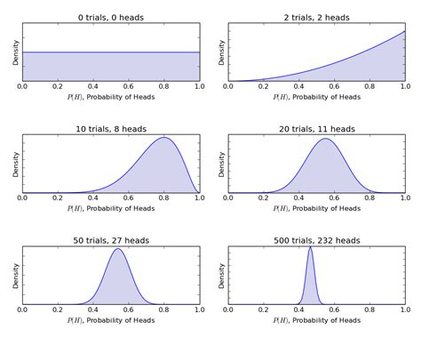 Bayesian Statistics Explained in Simple English For Beginners