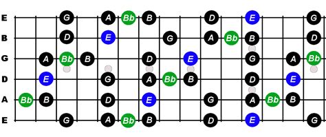 E Minor Blues Scale For Guitar - Constantine Guitars