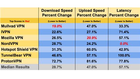 The Best Vpns In 2023: Why Nord Vpn Is The Best-selling ... | Firewalls ...