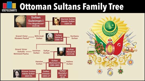 Ottoman Sultans Family Tree - YouTube