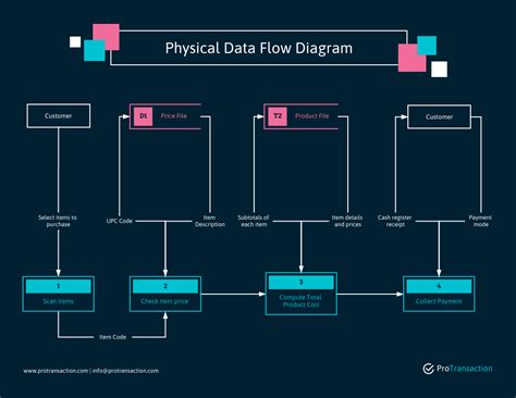 35+ Data Flow Diagram Template - NannaDakotah