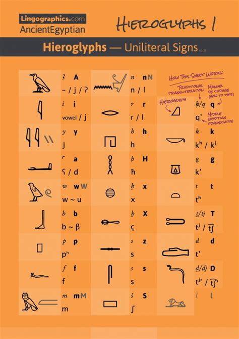 Egyptian Hieroglyphs PDF — Uniliteral Signs + Pronunciation