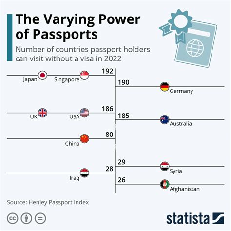 How Powerful Is Your Passport?