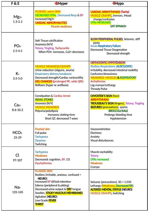 Fluid and Electrolytes in Nursing School