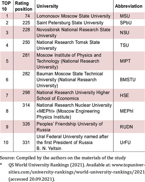 TOP 10 Russian universities in the ranking "QS World University ...