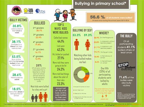 Bullying infographics – Central Bureau of Statistics