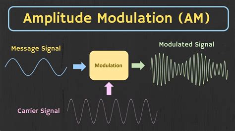 Block Diagram Of Amplitude Modulation