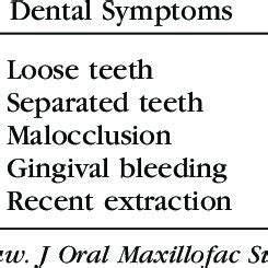 REPORTED PRESENTING SYMPTOMS OF CHONDROSARCOMA OF THE JAW | Download Table