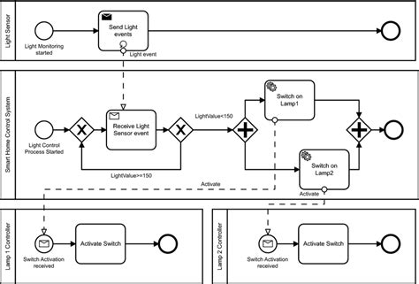 20+ bpmn data flow diagram - AimyXsavier