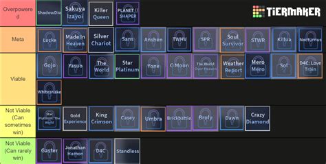 A Universal Time 2.0 Abilities Tier List (Community Rankings) - TierMaker