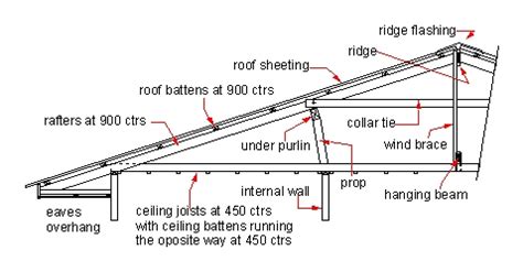 Roof Frames - ABIS