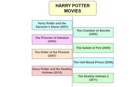 Timeline of Harry Potter: Proper Order of Movies and Books