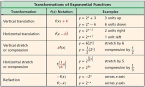 Exponential Functions | Mathematics - Quizizz