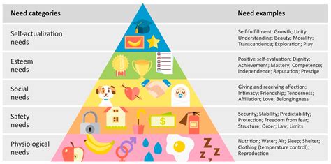 MTI | Free Full-Text | Beyond Maslow’s Pyramid: Introducing a Typology ...