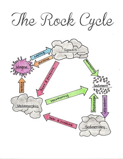 Free Printable The Rock Cycle Diagram Fill In Blank | Rock cycle ...