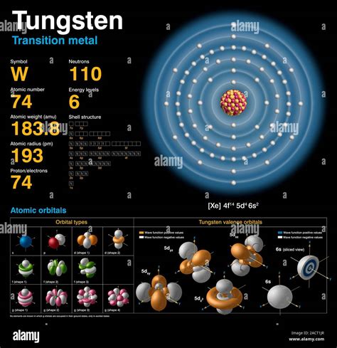 Tungsten (W). Diagram of the nuclear composition, electron ...