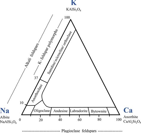 Feldspar classification diagram. Numbers are contributions of the ...