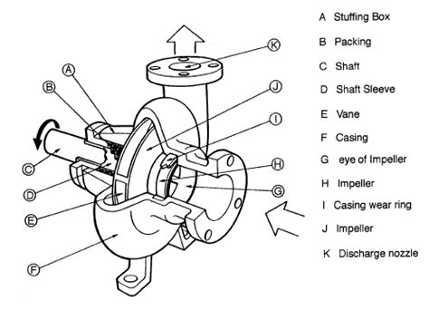 46+ Centrifugal Pump Types