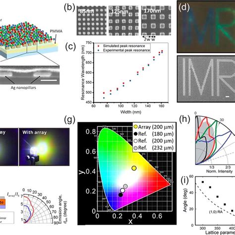 Sketch of the nanophotonic approach. The processing of different ...