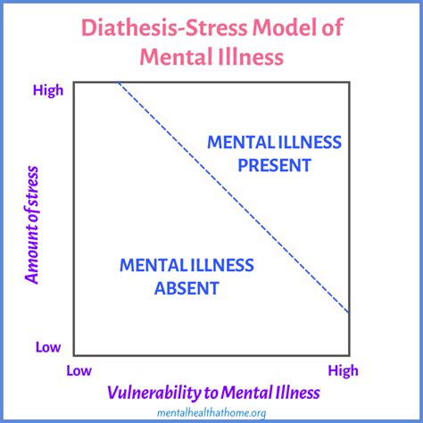 What Is... a Diathesis-Stress Model of Mental Illness?