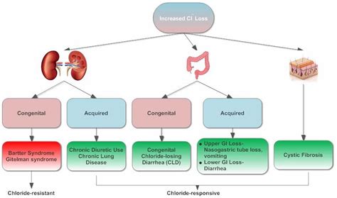 Hypochloremic alkalosis causes, signs, symptoms, diagnosis, treatment ...