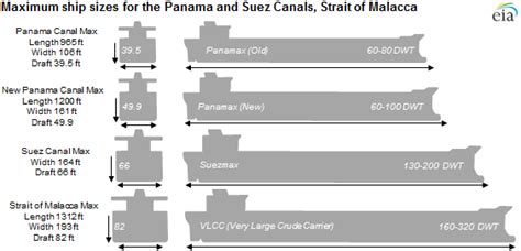 Panama Canal expansion will allow transit of larger ships with greater ...