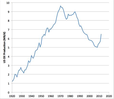 US Crude Oil Production 1920-2012 | Peak Oil News and Message Boards