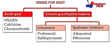 CLASSIFICATION OF DRUGS FOR GOUT - Pharmacy Freak