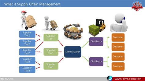 What is Supply Chain Management? Definition and Overview | AIMS UK