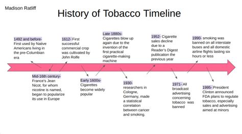 History of Tobacco Timeline | Madison's Blog