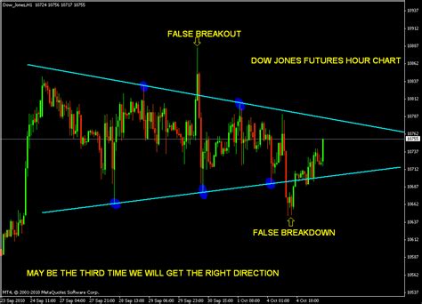 Djia Futures Chart