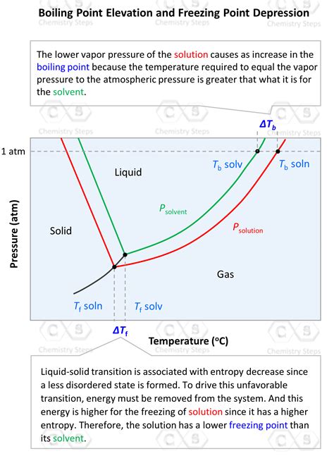 Boiling Point Elevation- Definition And Example, 52% OFF