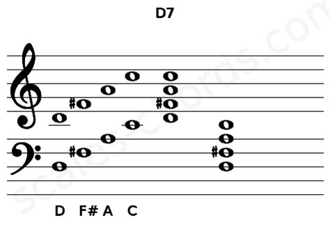 D7 Piano Chord | D dominant seventh | Scales-Chords