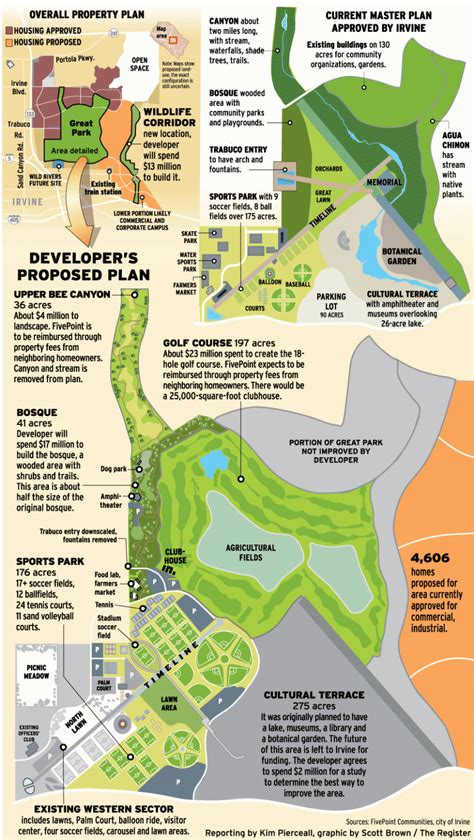 Great Park proposals on Irvine agenda today – Orange County Register