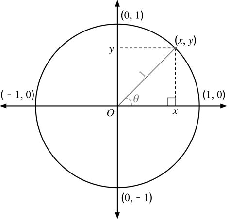 What is a Unit Circle