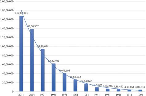 2 Delhi Metropolitan Region population growth (Redrawn from Census of ...