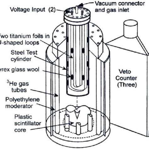 Interior view of neutron detector with test device inserted. | Download ...