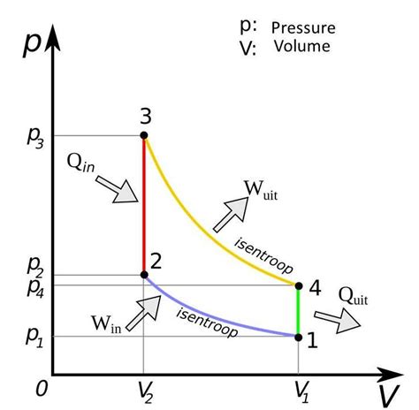 What is Otto Cycle Engine? - mech4study