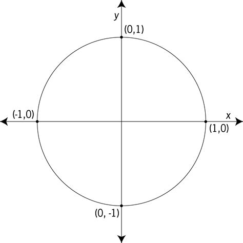 Unit Circle Labeled With Quadrantal Values | ClipArt ETC