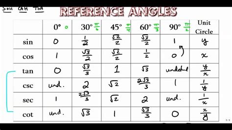 Reference Angle Chart - Trig Function Values - YouTube