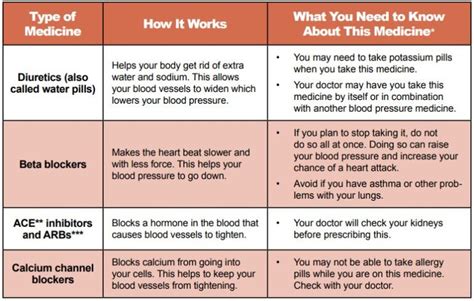 Tips for Taking Medicine for High Blood Pressure