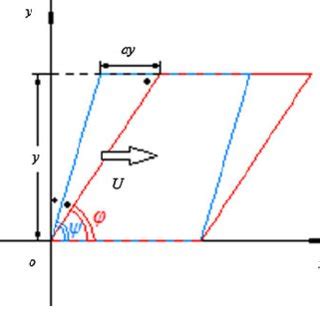 Shear transformation along the x-axis | Download Scientific Diagram