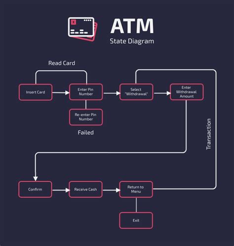 Online Shopping - State Diagram Template | Visme