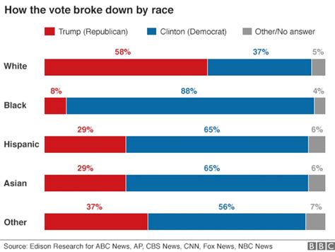 Reality Check: Who voted for Donald Trump? - BBC News