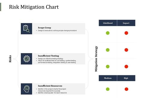 Risk Mitigation Chart Strategy Scope Ppt Powerpoint Presentation ...